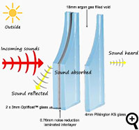 Acoustic glass operation